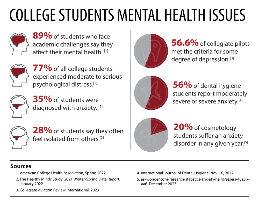 A graph of college students mental health issues.